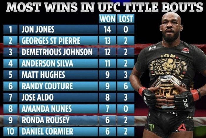 Jon Jones a jeho bilance v UFC